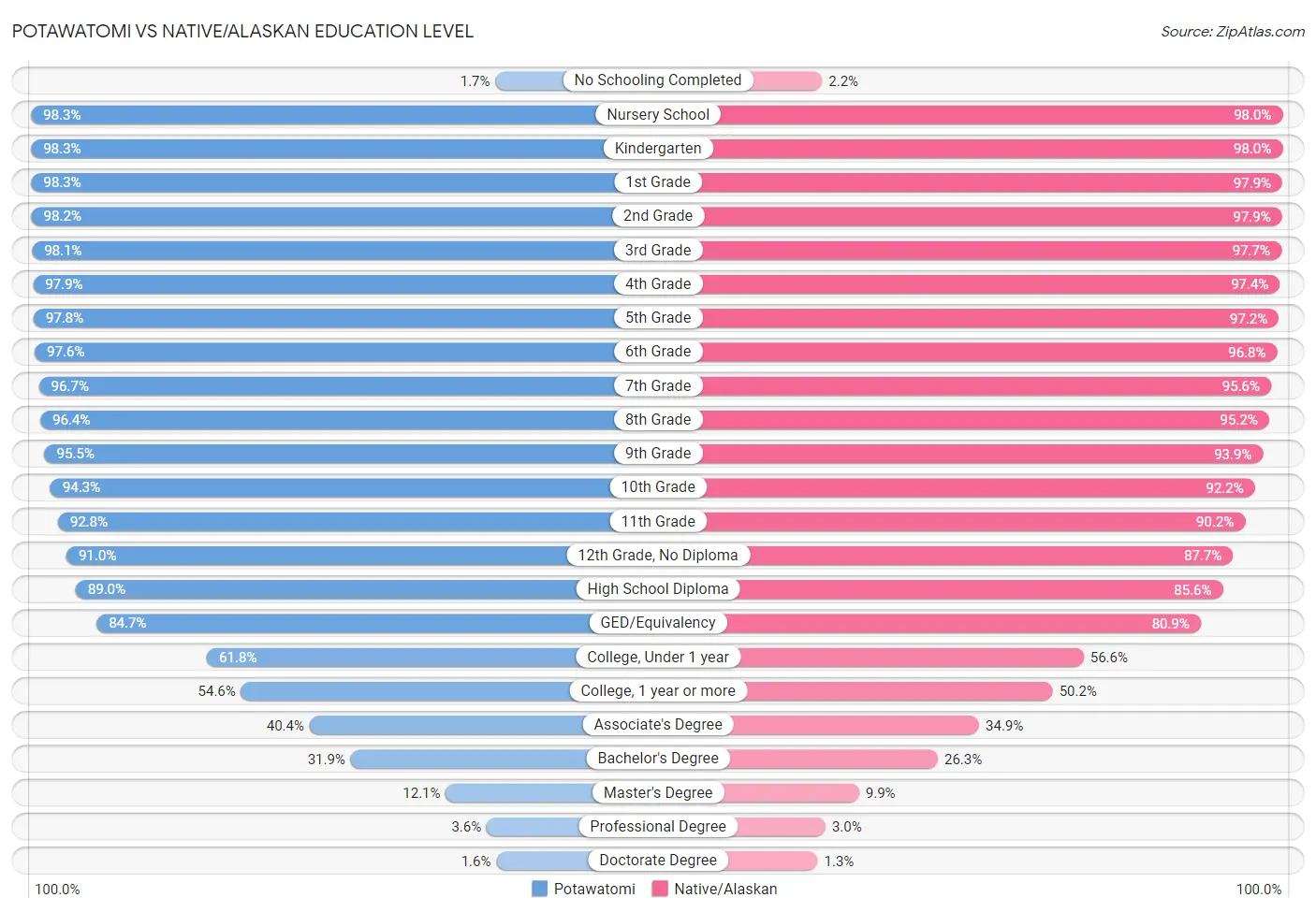 Potawatomi vs Native/Alaskan Education Level