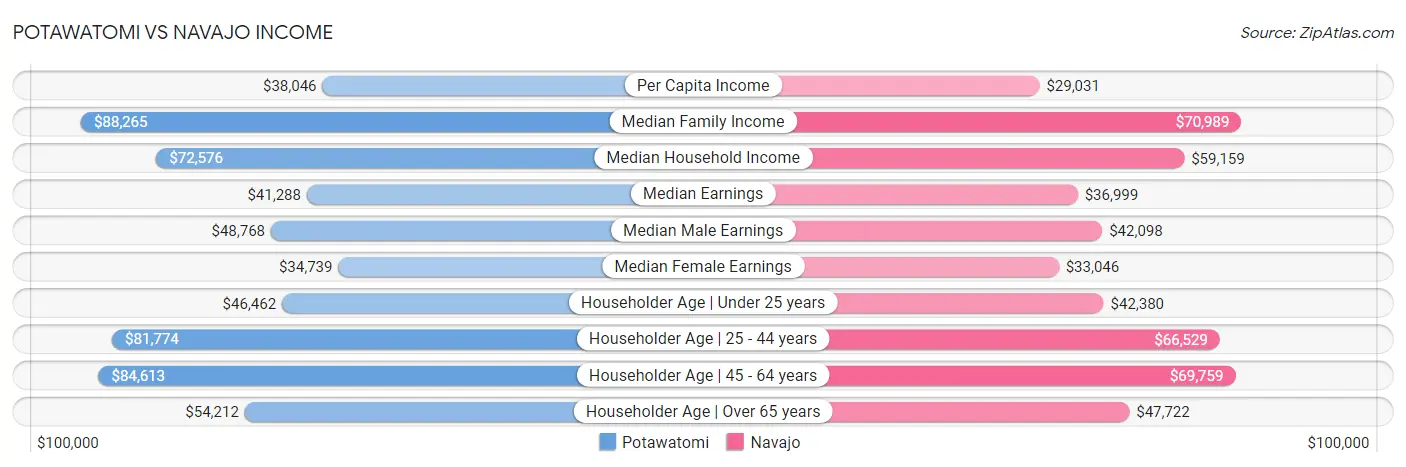 Potawatomi vs Navajo Income