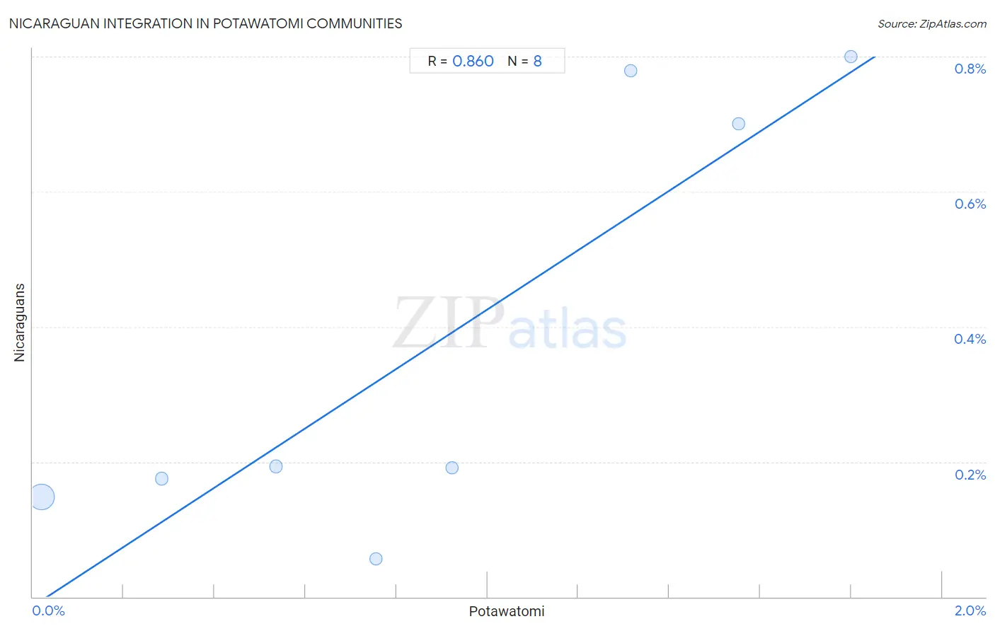 Potawatomi Integration in Nicaraguan Communities