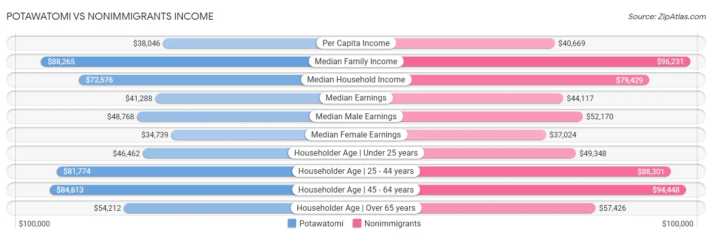 Potawatomi vs Nonimmigrants Income