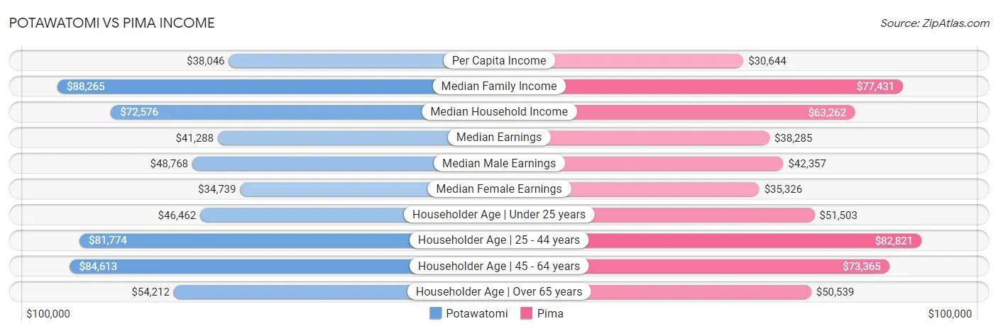 Potawatomi vs Pima Income