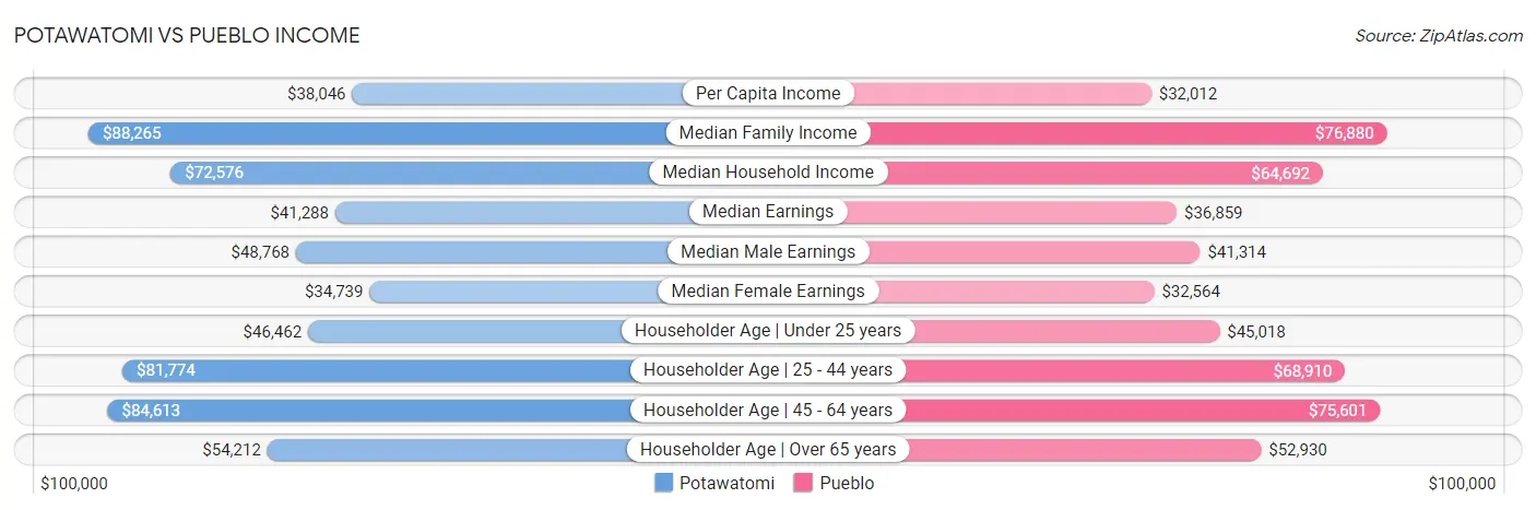 Potawatomi vs Pueblo Income