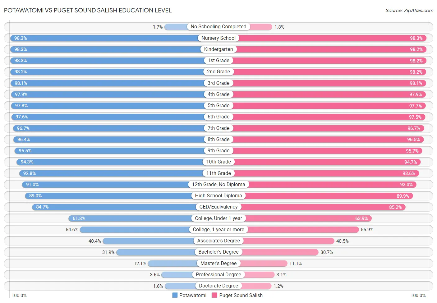 Potawatomi vs Puget Sound Salish Education Level