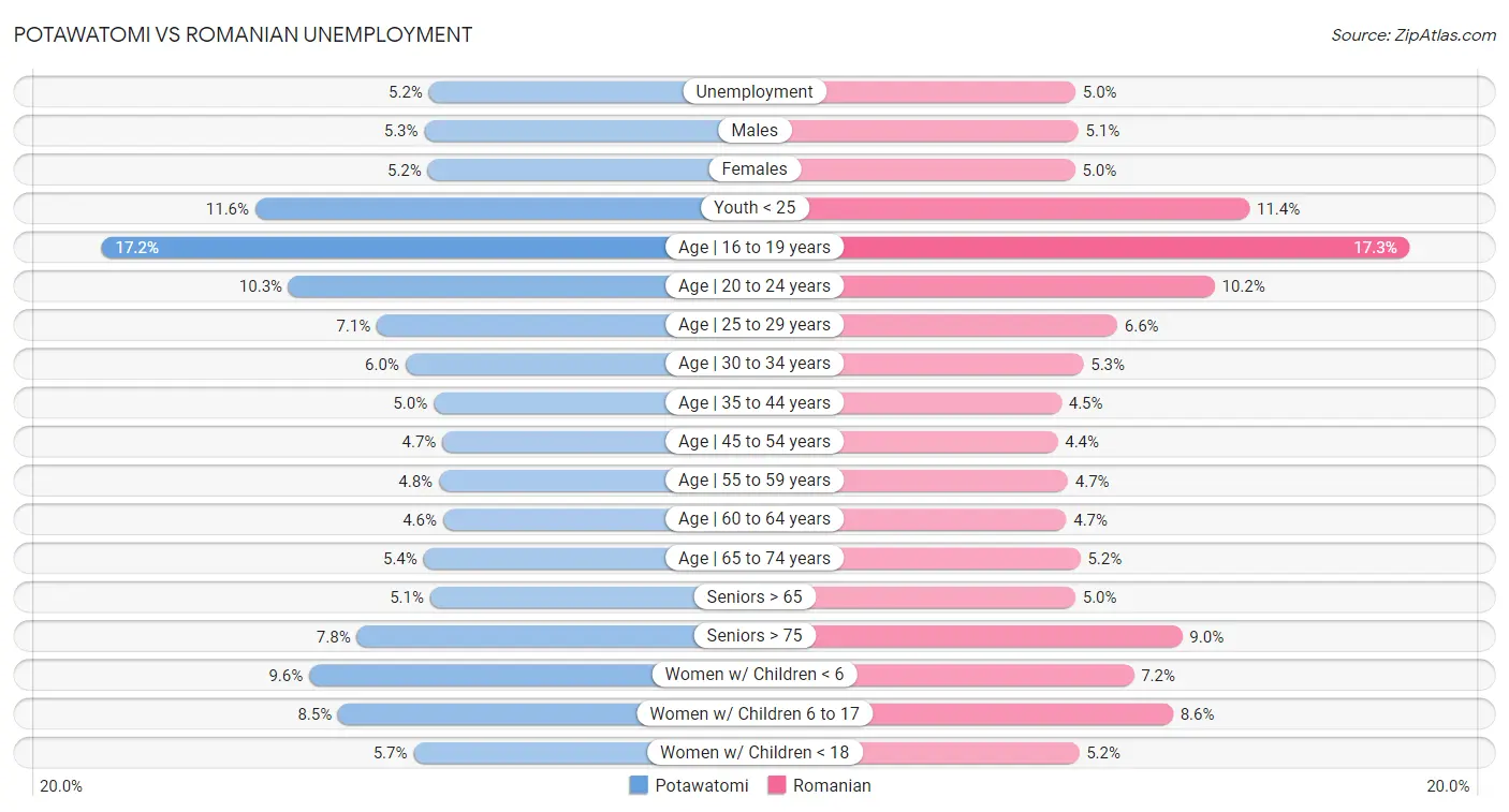 Potawatomi vs Romanian Unemployment