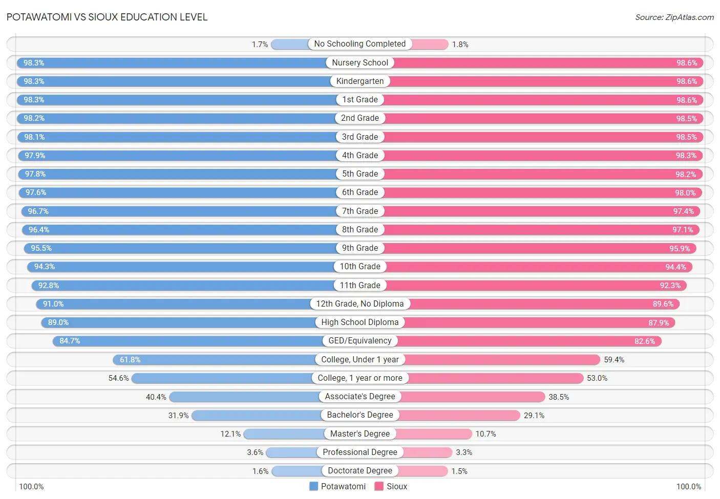 Potawatomi vs Sioux Education Level