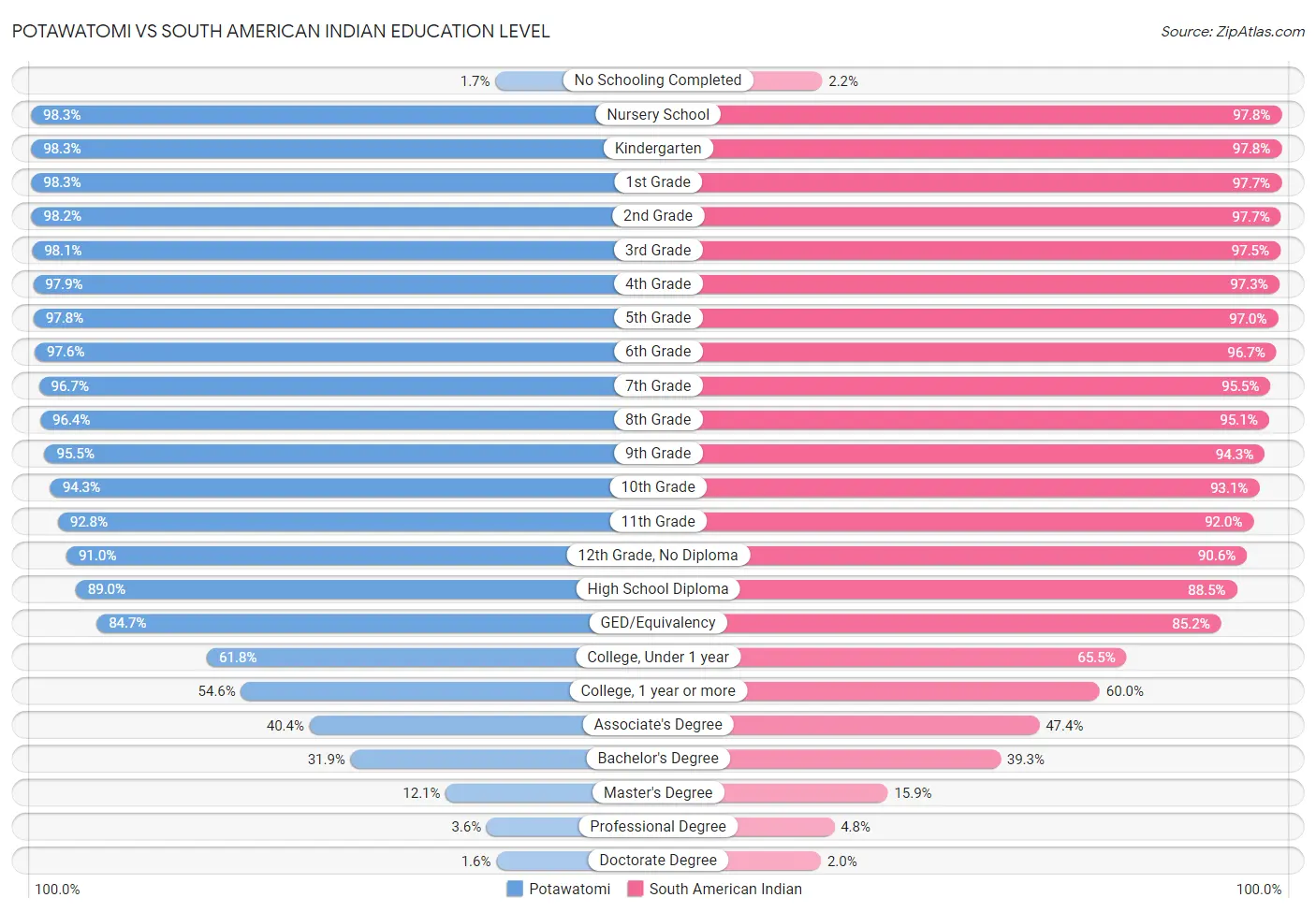 Potawatomi vs South American Indian Education Level