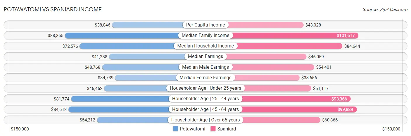 Potawatomi vs Spaniard Income