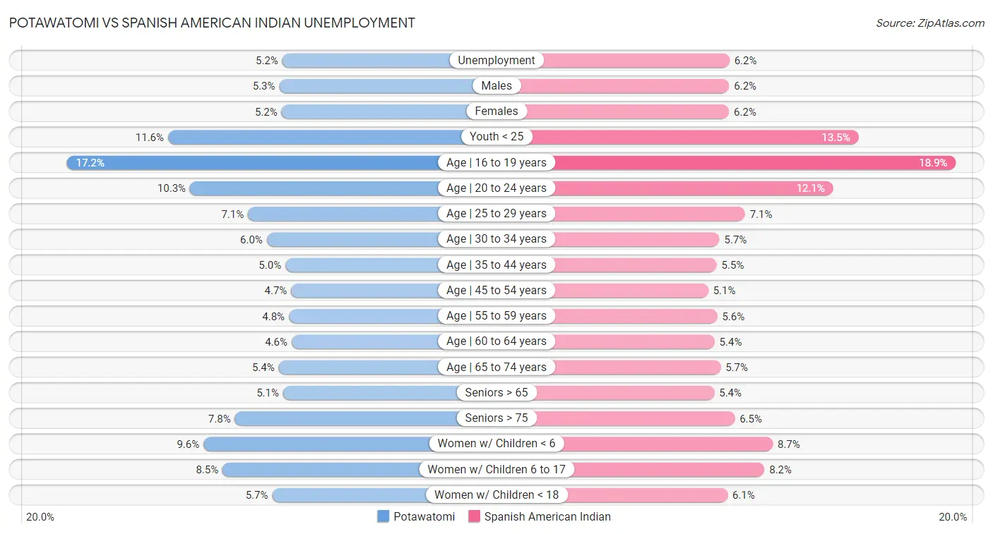 Potawatomi vs Spanish American Indian Unemployment