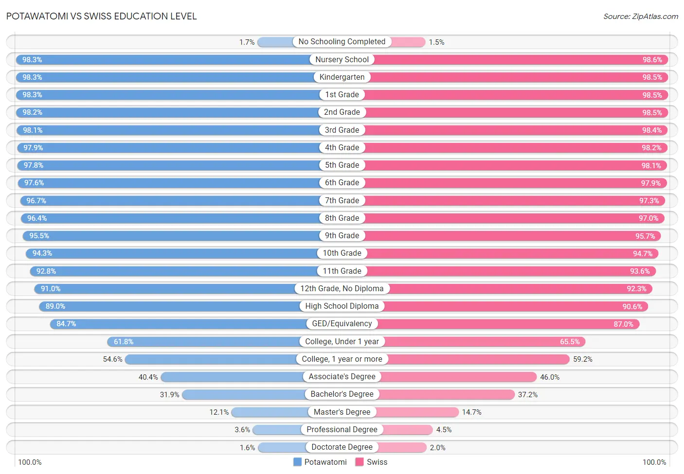 Potawatomi vs Swiss Education Level