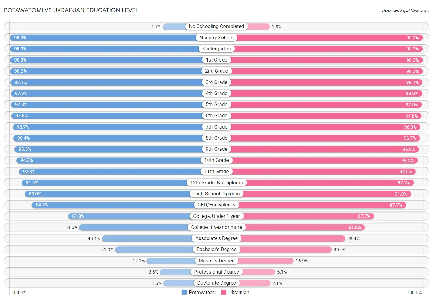 Potawatomi vs Ukrainian Education Level