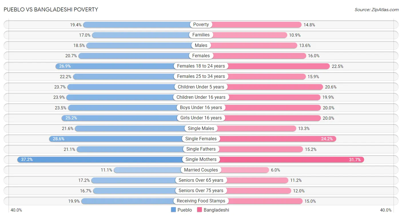 Pueblo vs Bangladeshi Poverty