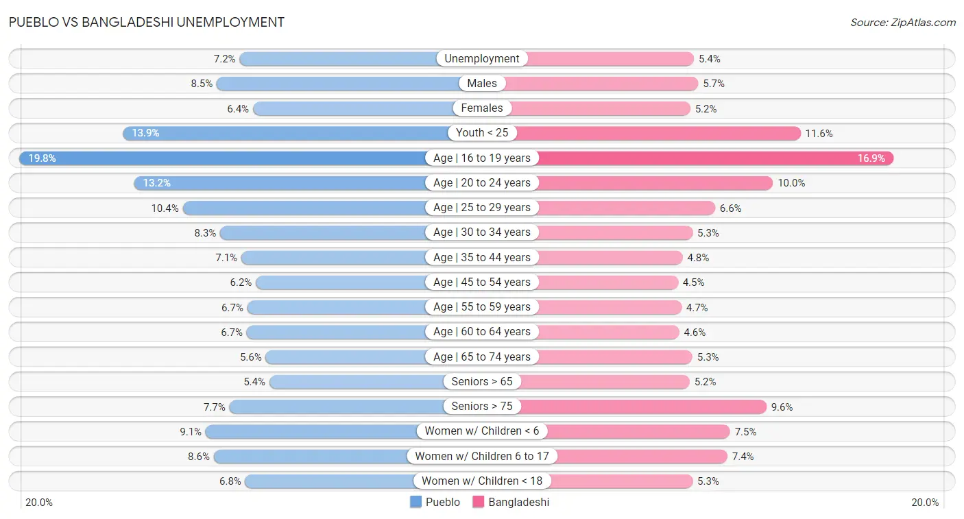 Pueblo vs Bangladeshi Unemployment