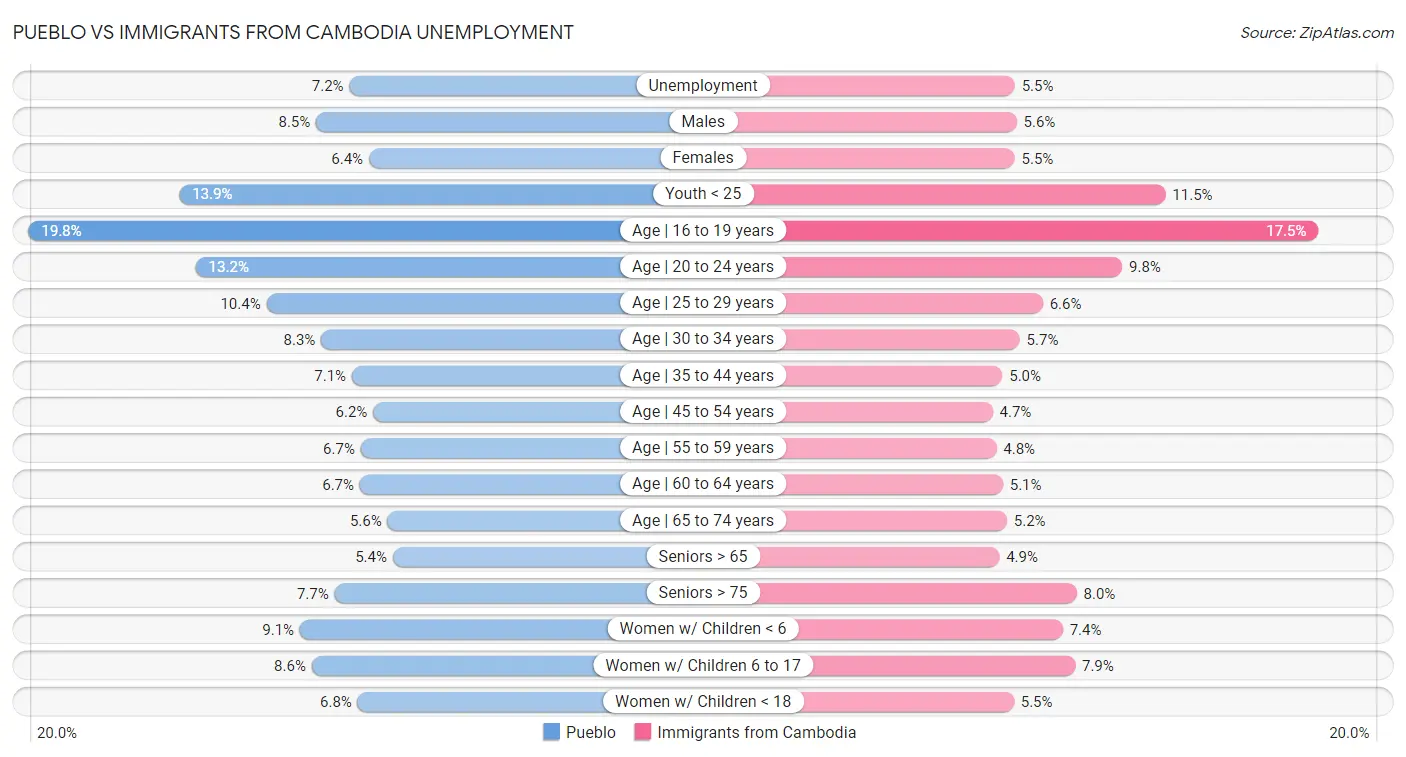 Pueblo vs Immigrants from Cambodia Unemployment