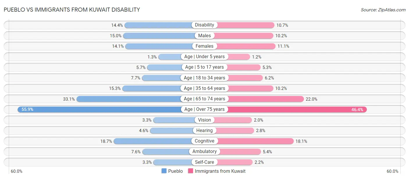 Pueblo vs Immigrants from Kuwait Disability