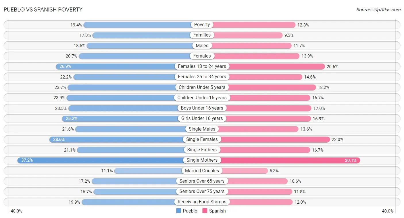 Pueblo vs Spanish Poverty