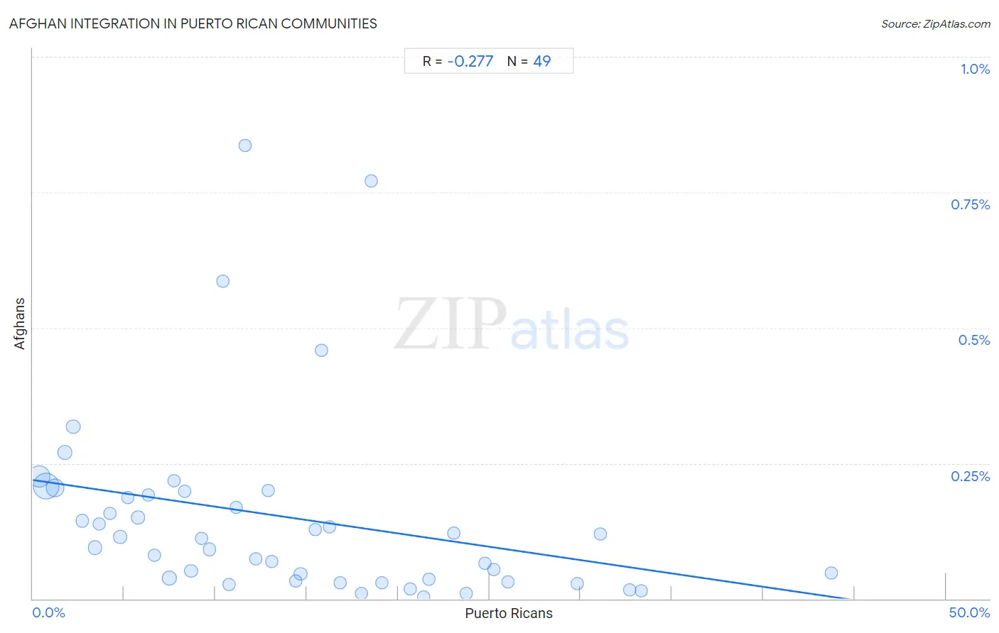 Puerto Rican Integration in Afghan Communities