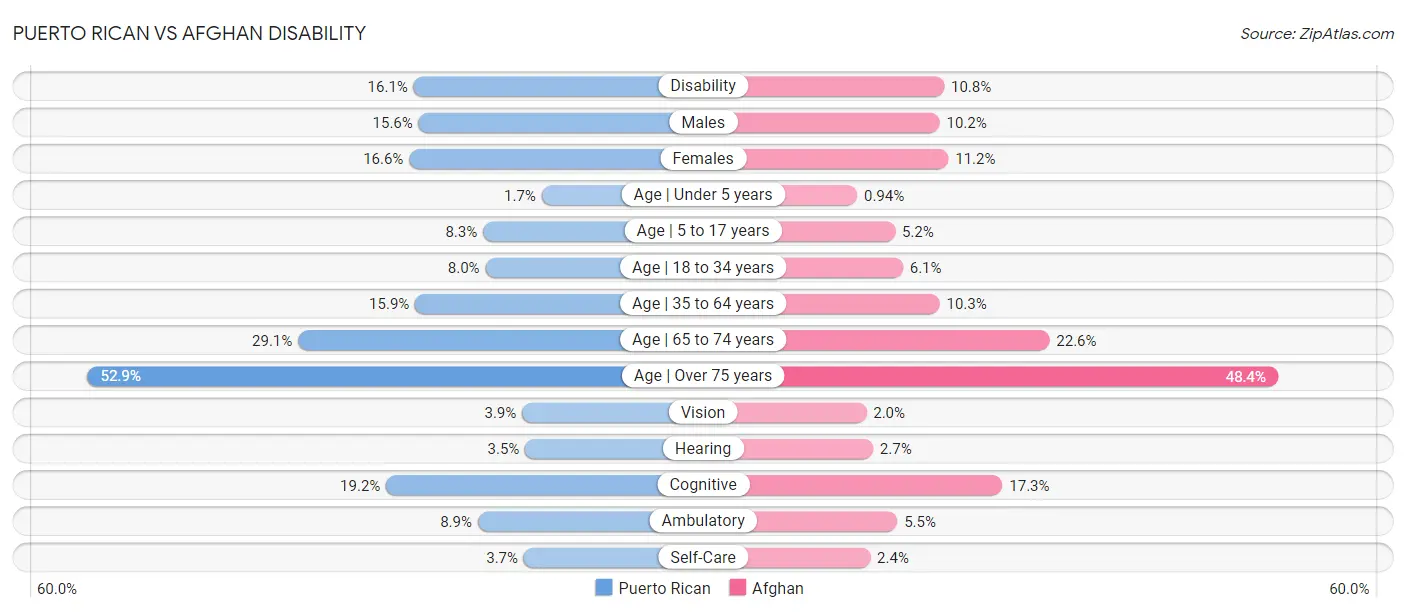 Puerto Rican vs Afghan Disability