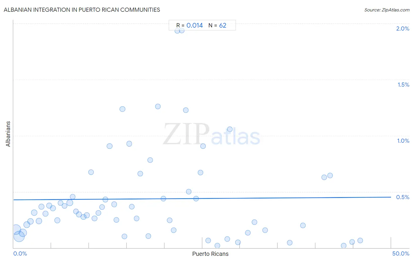 Puerto Rican Integration in Albanian Communities