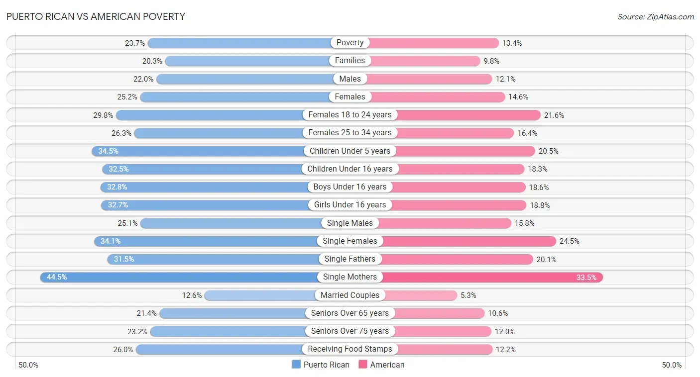 Puerto Rican vs American Poverty