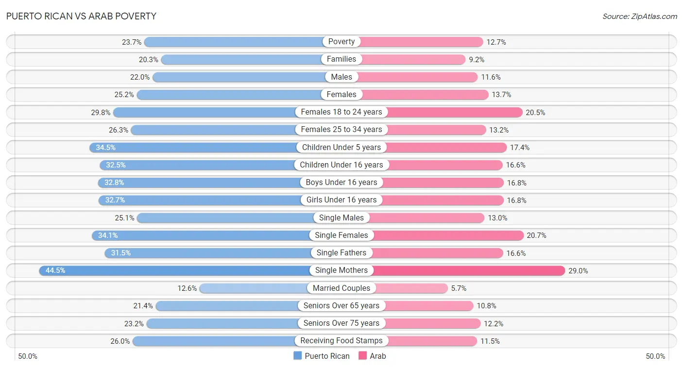 Puerto Rican vs Arab Poverty