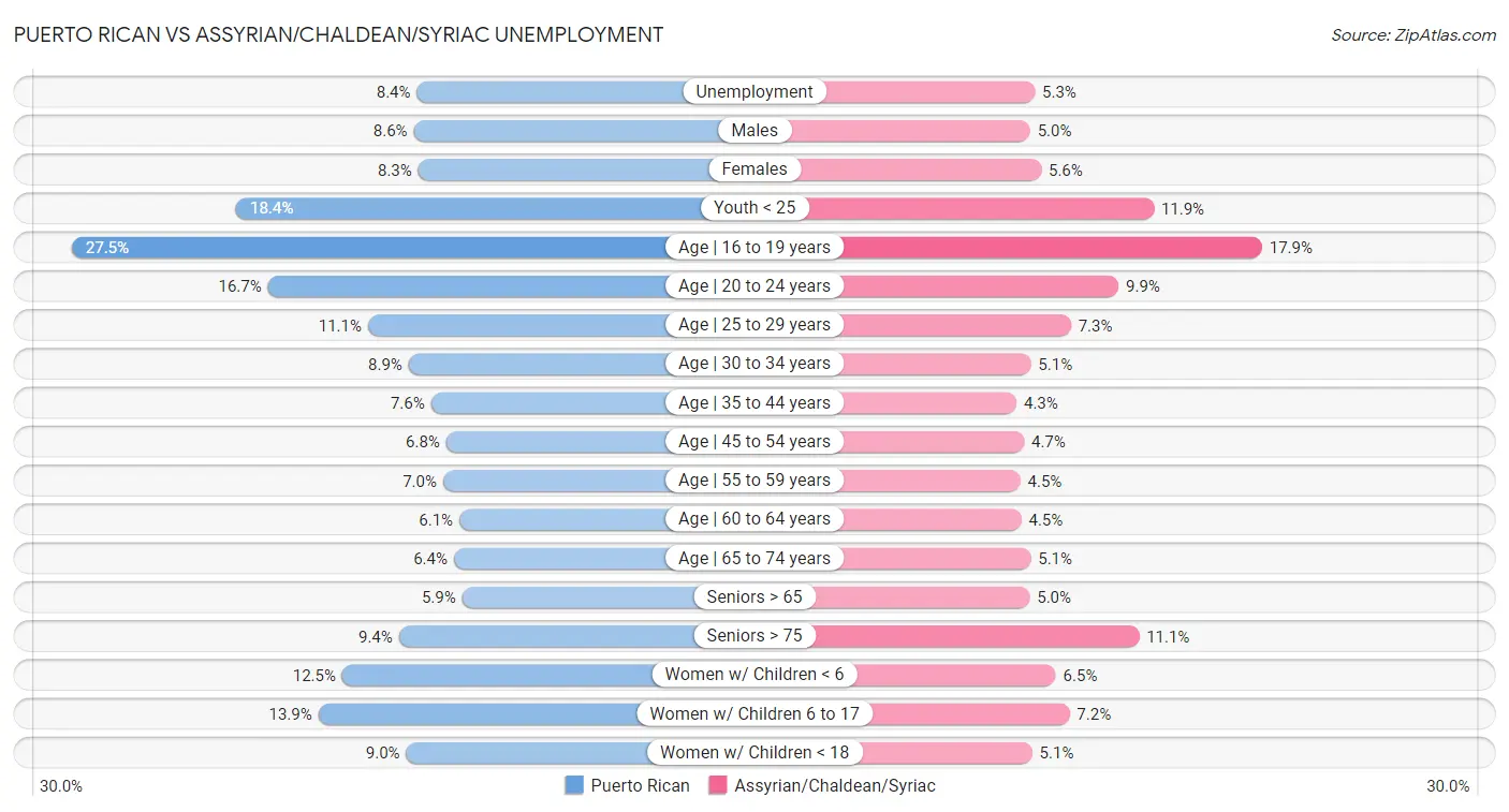 Puerto Rican vs Assyrian/Chaldean/Syriac Unemployment