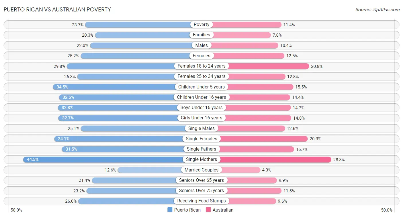 Puerto Rican vs Australian Poverty