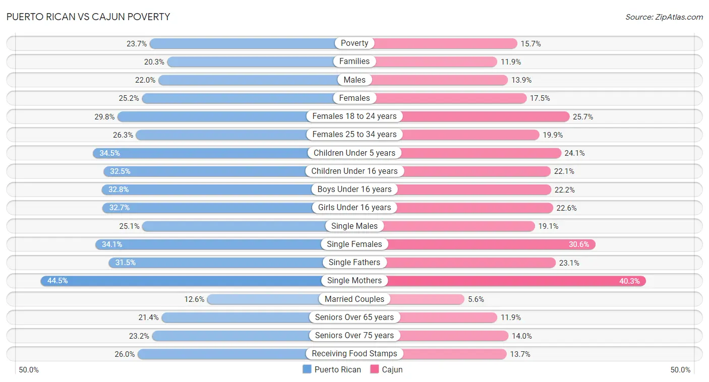 Puerto Rican vs Cajun Poverty