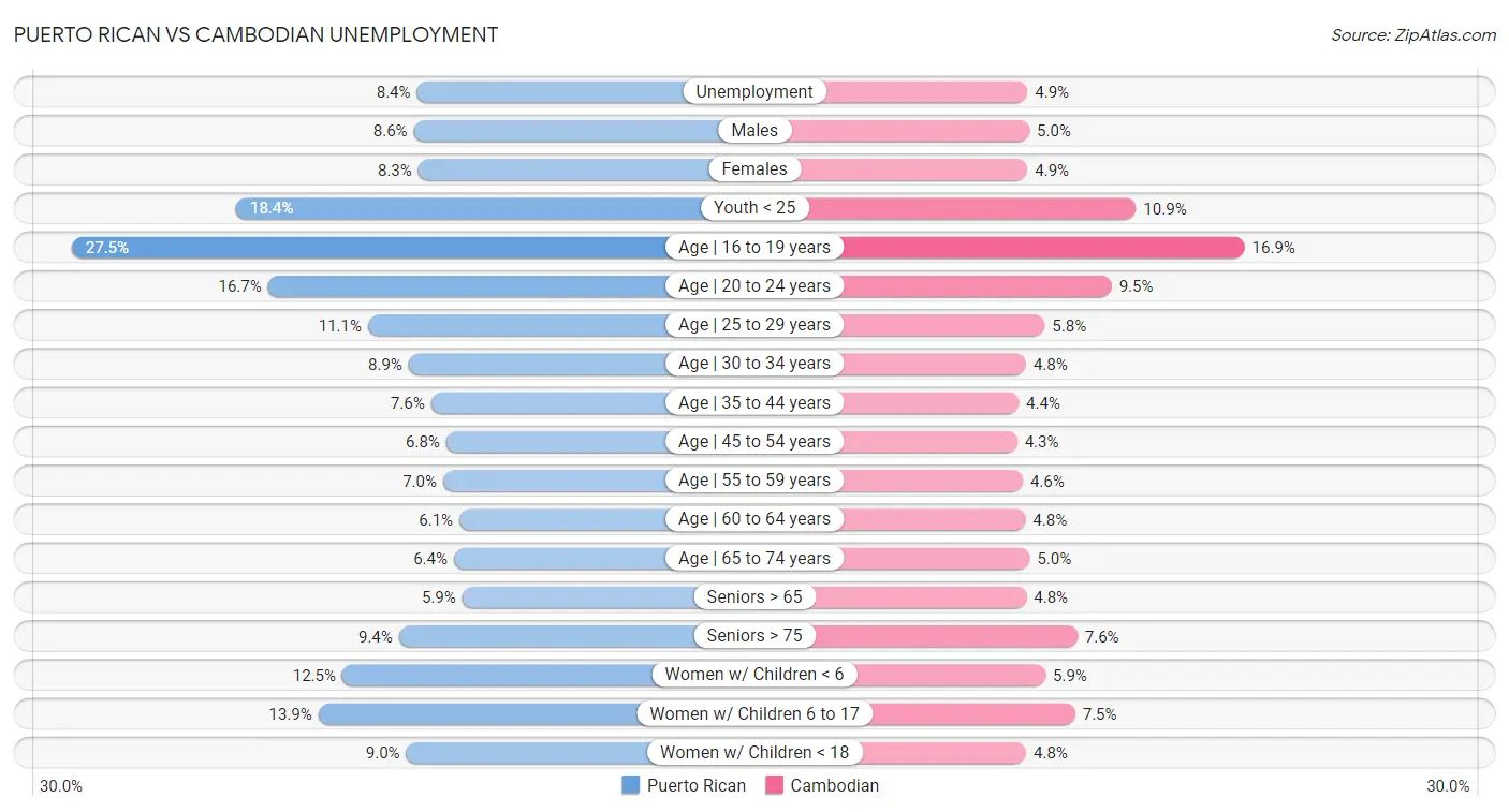 Puerto Rican vs Cambodian Unemployment