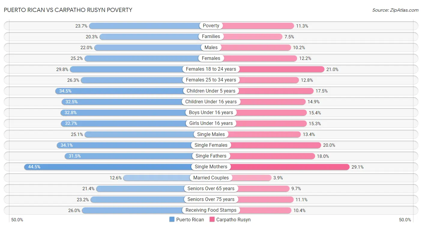 Puerto Rican vs Carpatho Rusyn Poverty