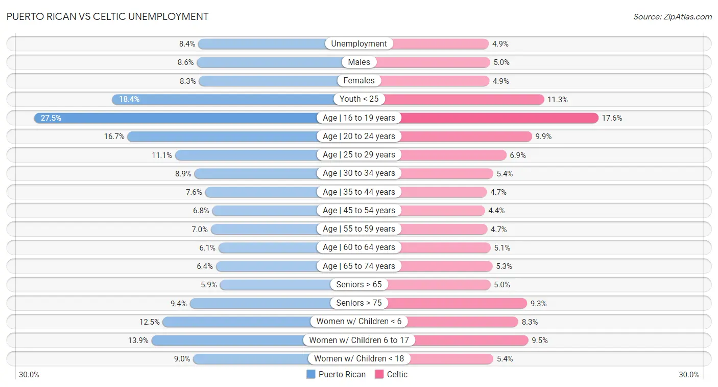 Puerto Rican vs Celtic Unemployment