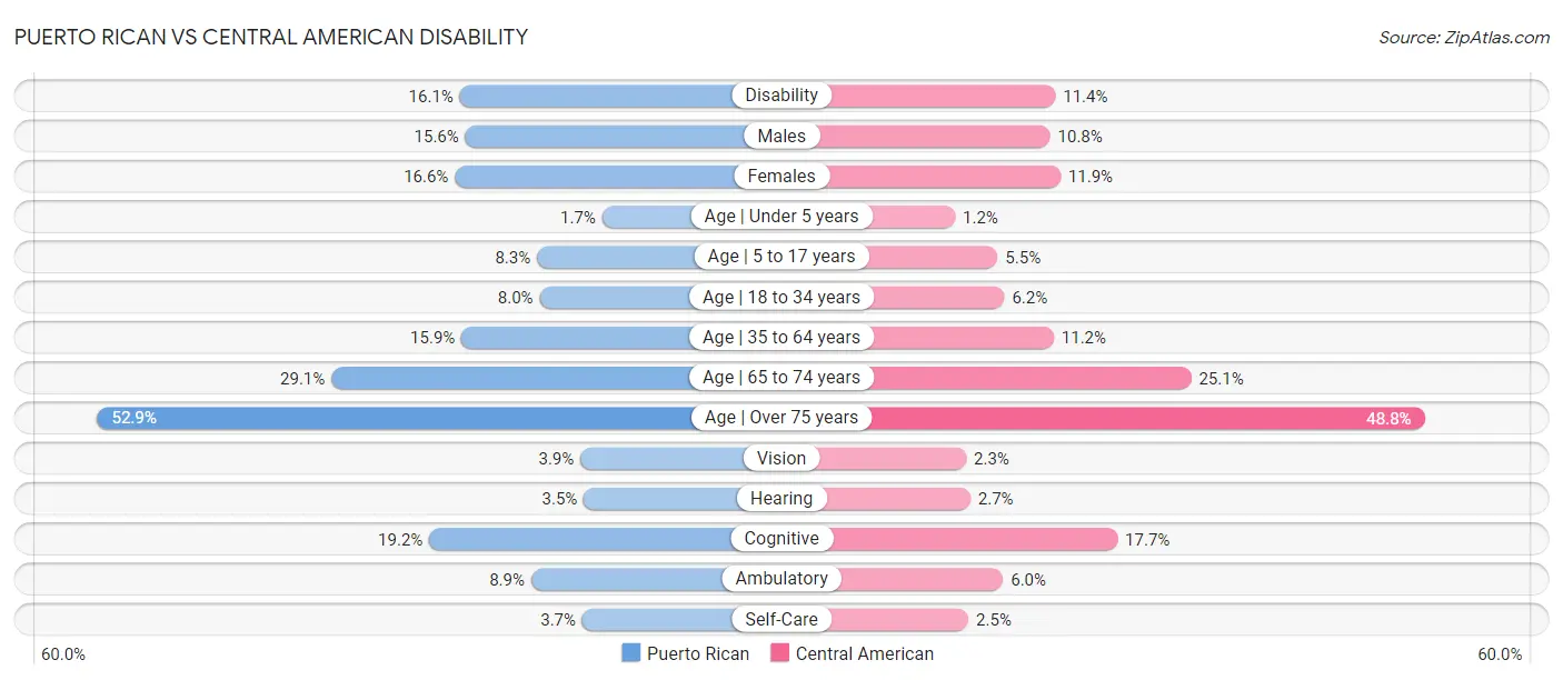 Puerto Rican vs Central American Disability