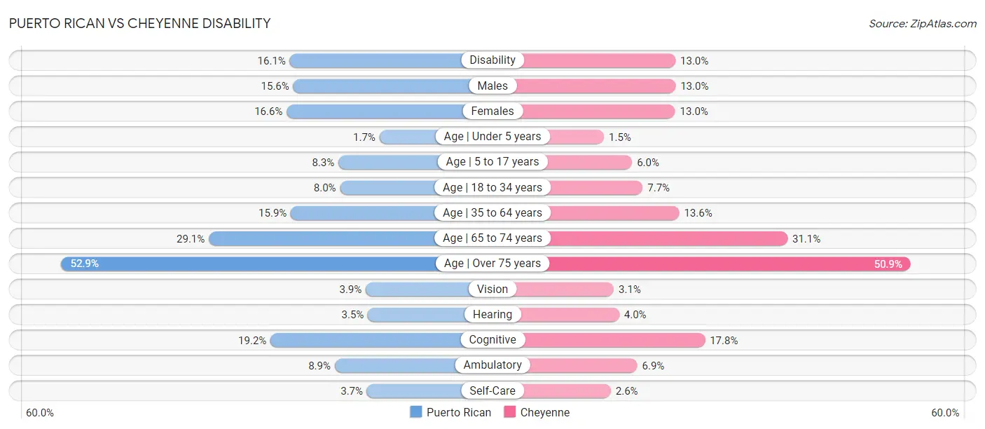 Puerto Rican vs Cheyenne Disability