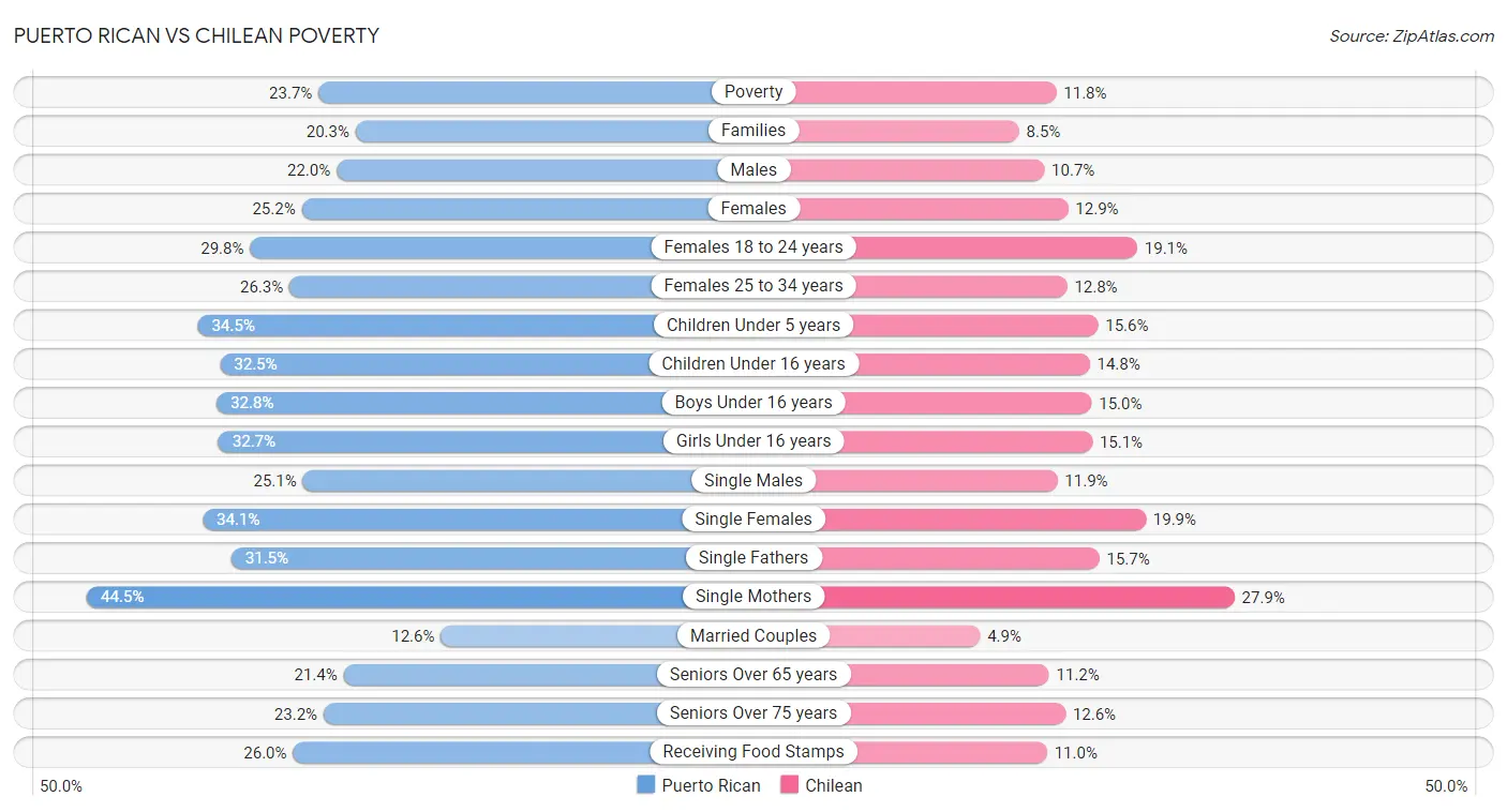 Puerto Rican vs Chilean Poverty