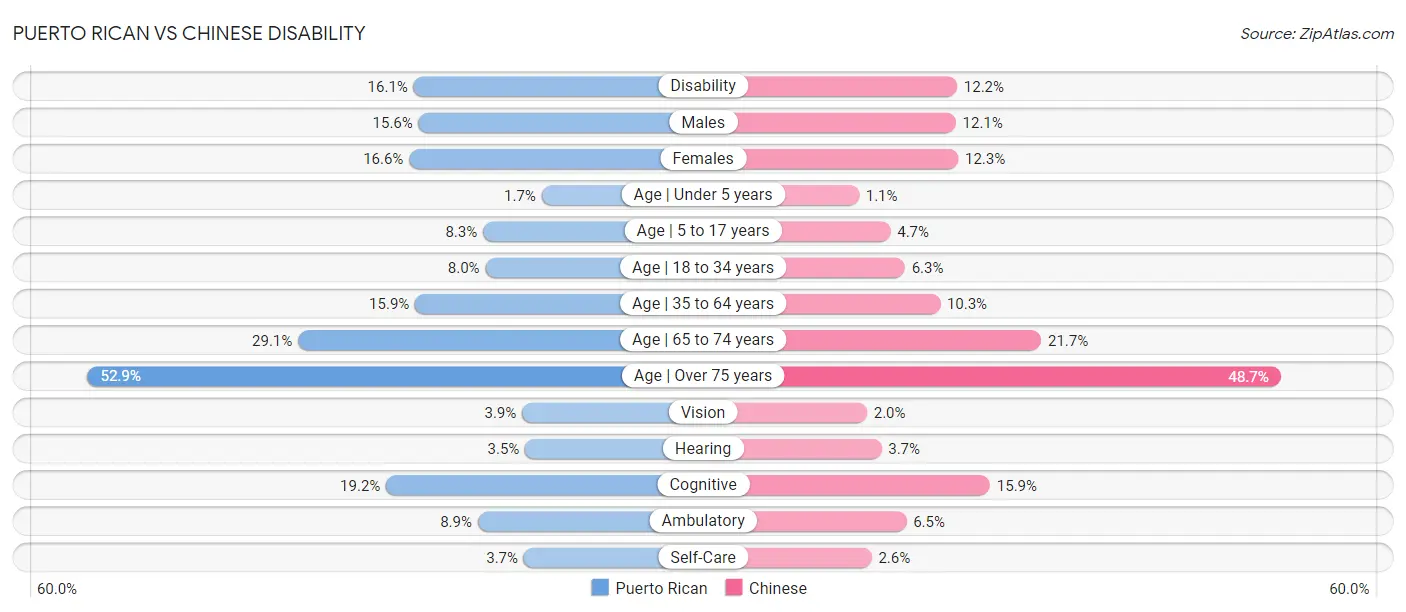 Puerto Rican vs Chinese Disability