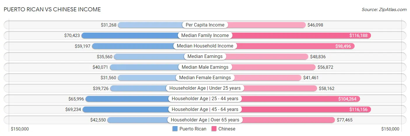 Puerto Rican vs Chinese Income