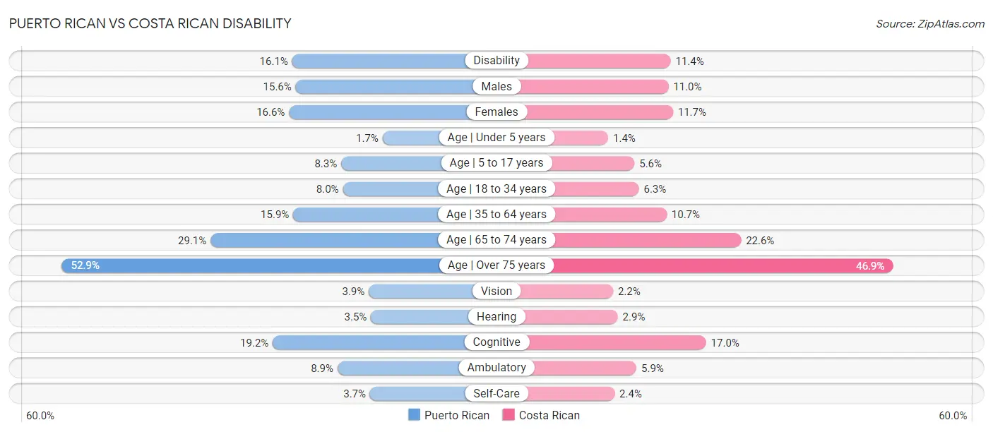 Puerto Rican vs Costa Rican Disability