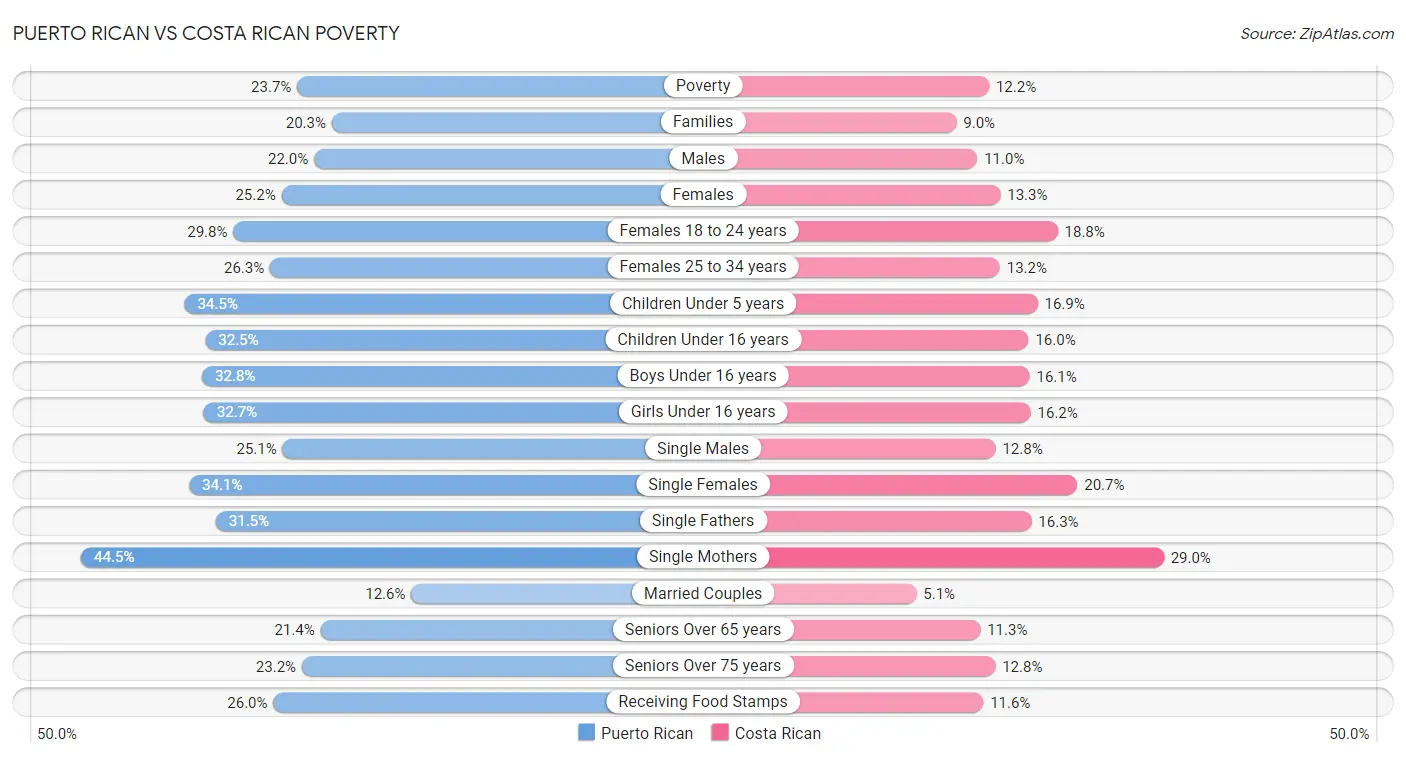 Puerto Rican vs Costa Rican Poverty