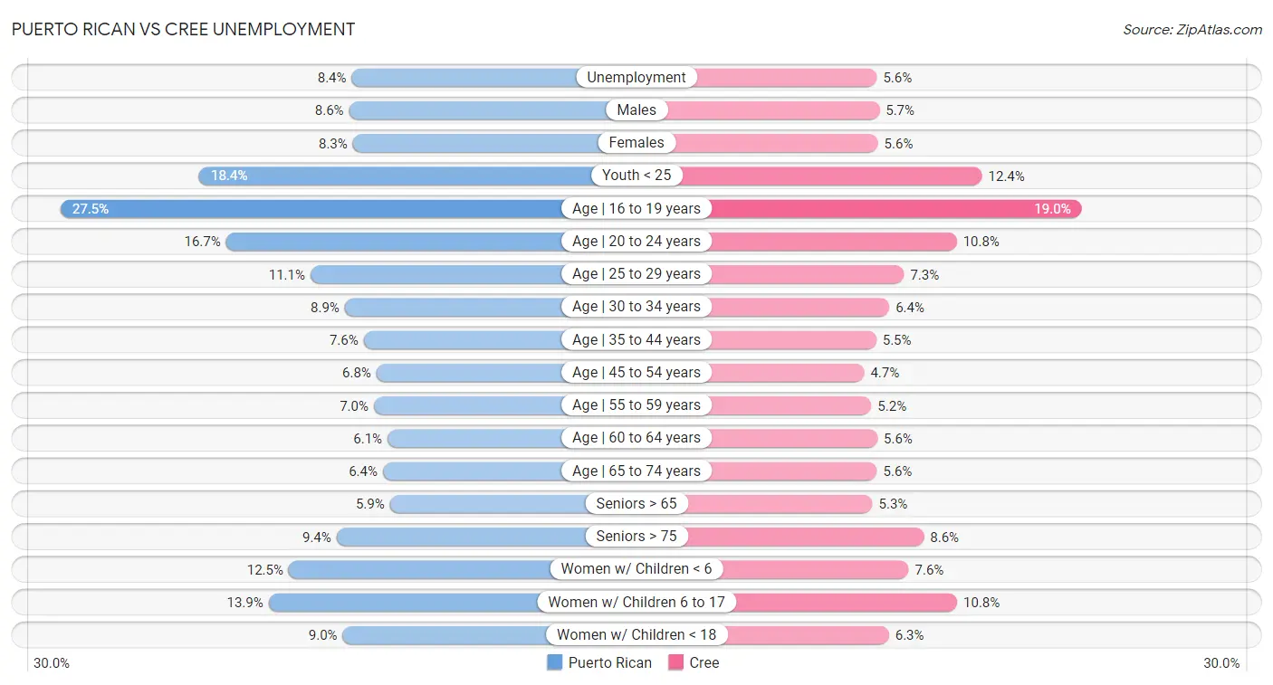 Puerto Rican vs Cree Unemployment