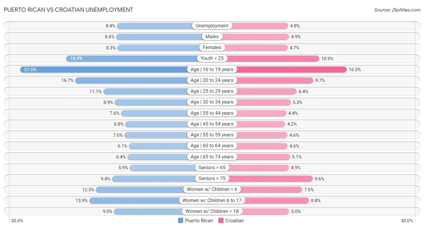 Puerto Rican vs Croatian Unemployment