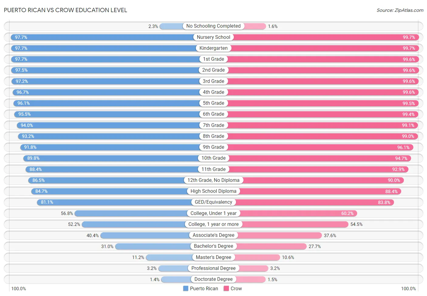 Puerto Rican vs Crow Education Level