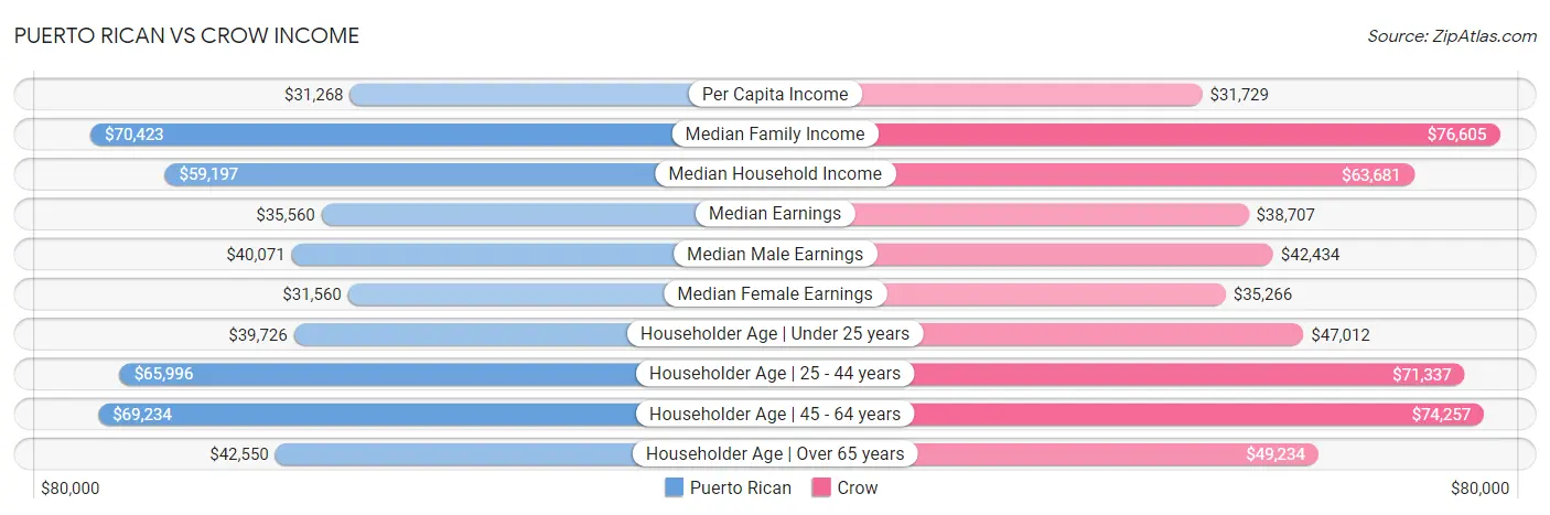 Puerto Rican vs Crow Income