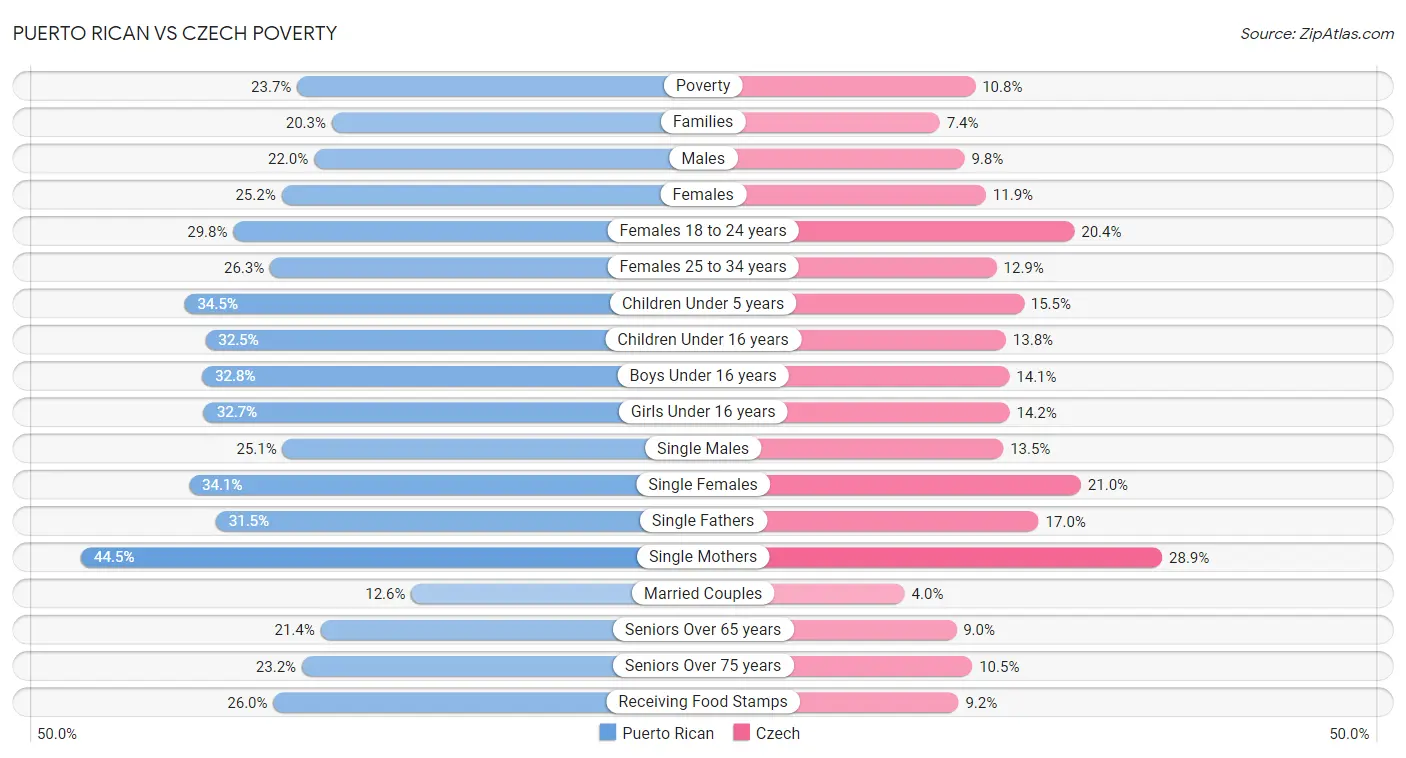 Puerto Rican vs Czech Poverty