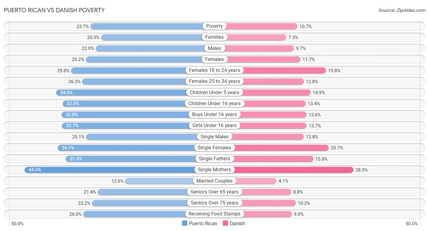 Puerto Rican vs Danish Poverty