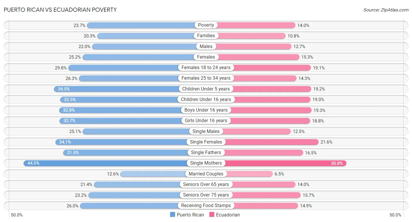 Puerto Rican vs Ecuadorian Poverty