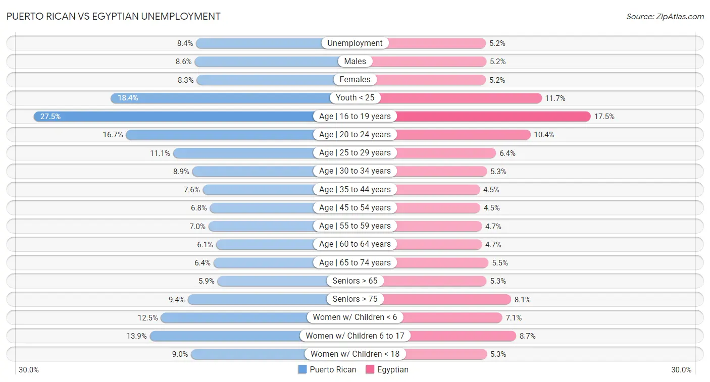 Puerto Rican vs Egyptian Unemployment