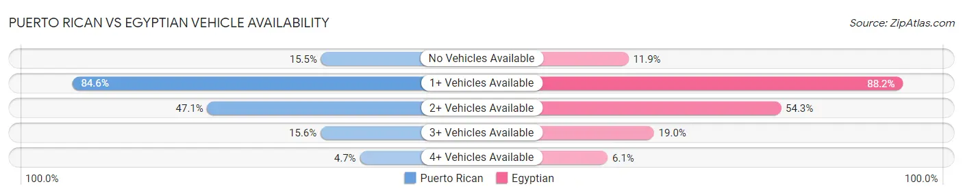 Puerto Rican vs Egyptian Vehicle Availability