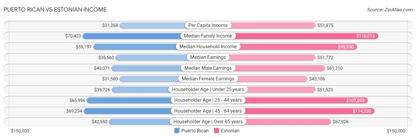 Puerto Rican vs Estonian Income