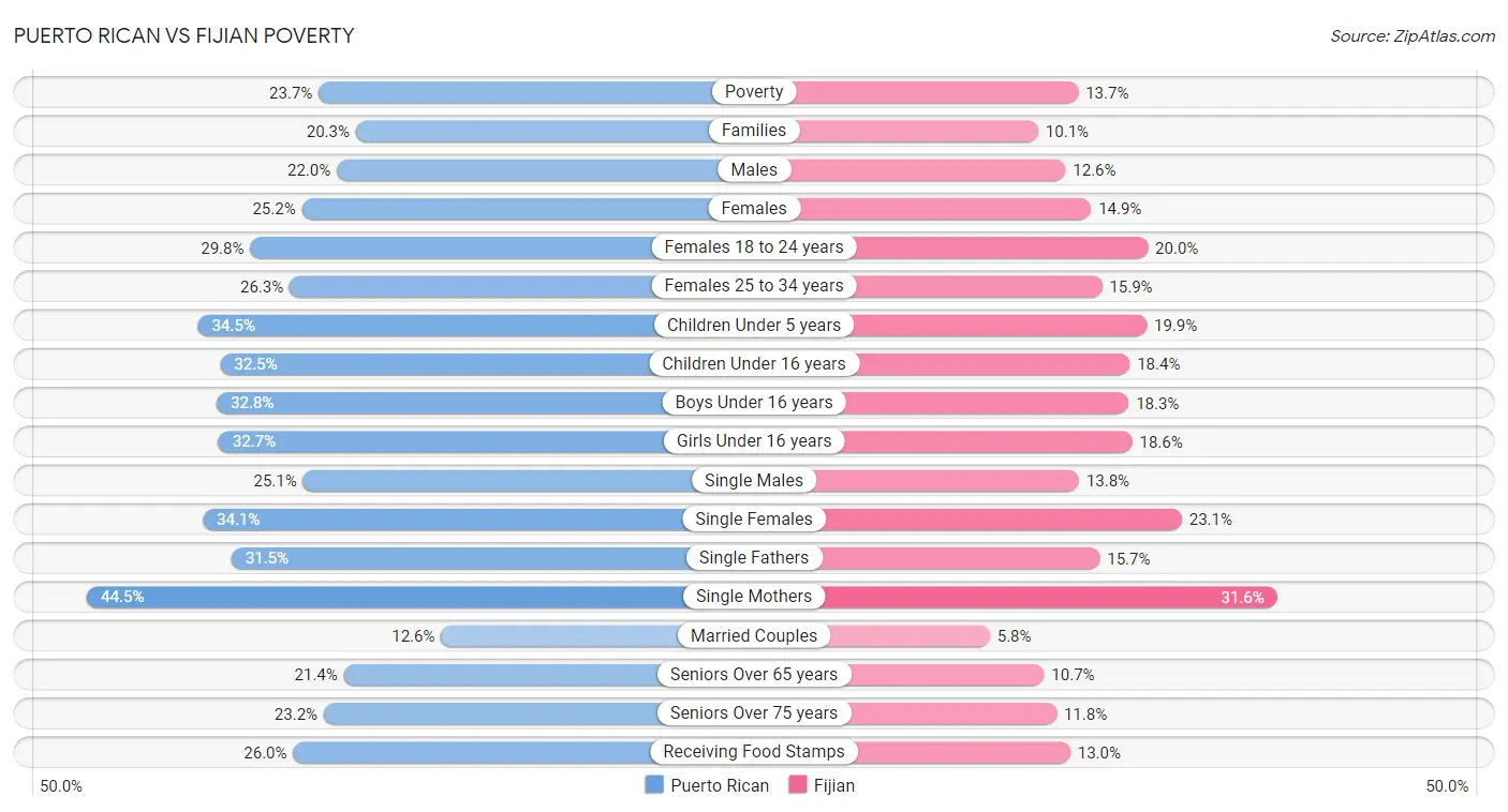 Puerto Rican vs Fijian Poverty