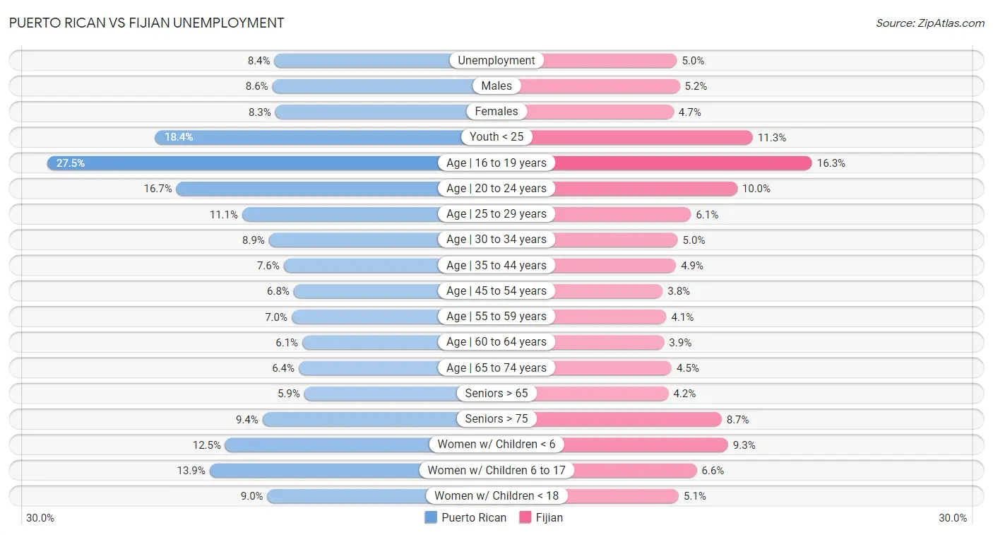 Puerto Rican vs Fijian Unemployment