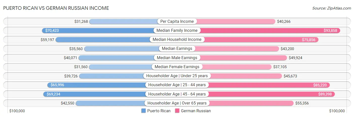 Puerto Rican vs German Russian Income